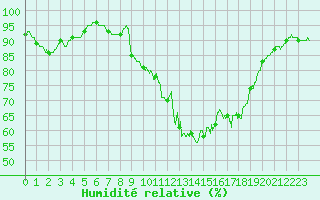 Courbe de l'humidit relative pour Tarbes (65)