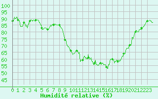 Courbe de l'humidit relative pour Istres (13)