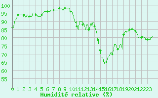 Courbe de l'humidit relative pour Mcon (71)