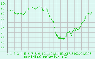 Courbe de l'humidit relative pour Orly (91)