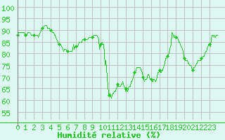 Courbe de l'humidit relative pour Nmes - Courbessac (30)