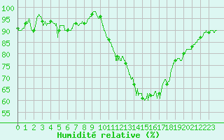 Courbe de l'humidit relative pour Poitiers (86)
