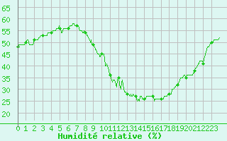Courbe de l'humidit relative pour Bziers Cap d'Agde (34)