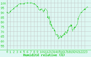 Courbe de l'humidit relative pour Ferrire-Laron (37)