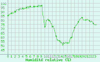 Courbe de l'humidit relative pour Brive-Souillac (19)