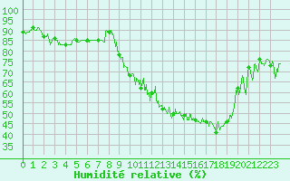 Courbe de l'humidit relative pour Gourdon (46)
