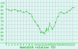 Courbe de l'humidit relative pour Cannes (06)