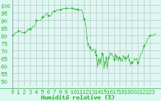 Courbe de l'humidit relative pour Vannes-Sn (56)