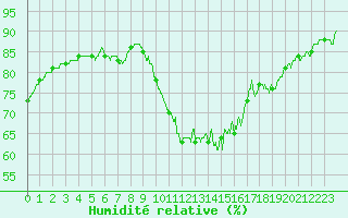 Courbe de l'humidit relative pour Valence (26)