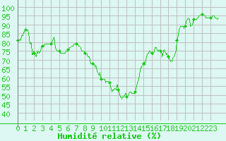 Courbe de l'humidit relative pour Niort (79)