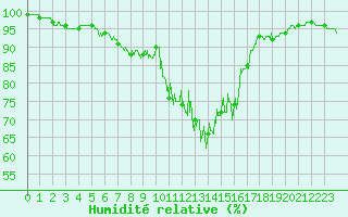 Courbe de l'humidit relative pour Saint-Come-d'Olt (12)