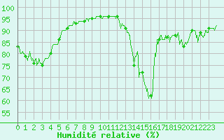Courbe de l'humidit relative pour Bagnres-de-Luchon (31)