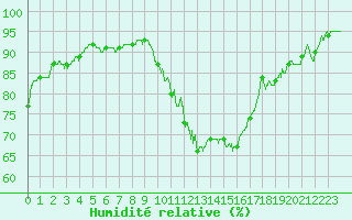 Courbe de l'humidit relative pour Toulouse-Francazal (31)