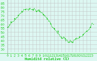 Courbe de l'humidit relative pour Albi (81)