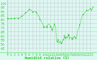 Courbe de l'humidit relative pour Caen (14)