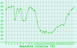 Courbe de l'humidit relative pour Carpentras (84)