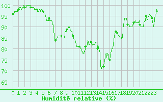 Courbe de l'humidit relative pour Blois (41)