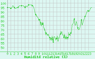 Courbe de l'humidit relative pour Damblainville (14)