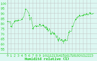 Courbe de l'humidit relative pour Le Puy - Loudes (43)