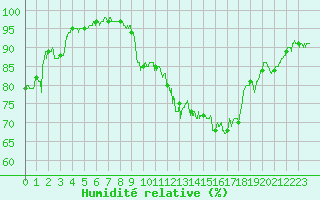 Courbe de l'humidit relative pour Chlons-en-Champagne (51)