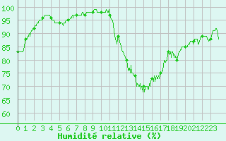 Courbe de l'humidit relative pour Lanvoc (29)