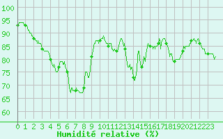 Courbe de l'humidit relative pour Auch (32)