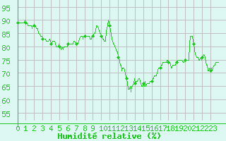 Courbe de l'humidit relative pour Le Bourget (93)