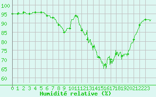 Courbe de l'humidit relative pour Ploudalmezeau (29)