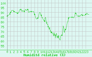 Courbe de l'humidit relative pour Argentan (61)