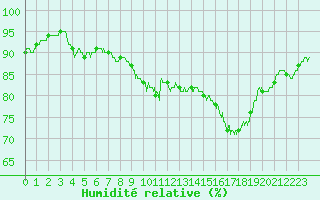 Courbe de l'humidit relative pour Dieppe (76)