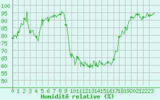 Courbe de l'humidit relative pour Figari (2A)