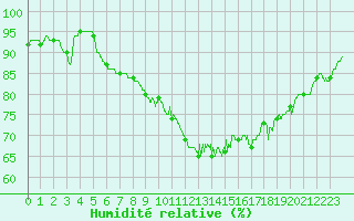 Courbe de l'humidit relative pour Abbeville (80)