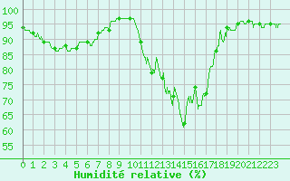 Courbe de l'humidit relative pour Cazaux (33)