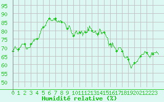 Courbe de l'humidit relative pour Cambrai / Epinoy (62)