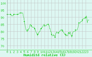 Courbe de l'humidit relative pour Chambry / Aix-Les-Bains (73)