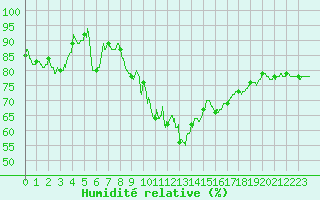 Courbe de l'humidit relative pour Reims-Prunay (51)