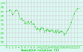 Courbe de l'humidit relative pour Boulogne (62)