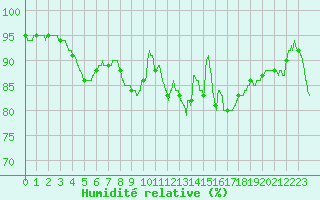 Courbe de l'humidit relative pour Le Touquet (62)