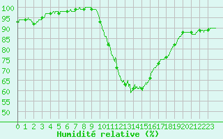 Courbe de l'humidit relative pour Le Mans (72)