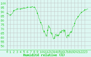 Courbe de l'humidit relative pour Lorient (56)