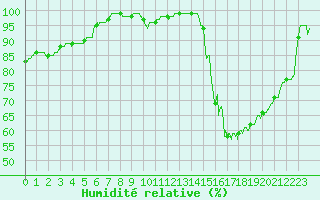 Courbe de l'humidit relative pour Limoges (87)