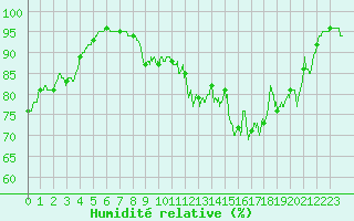 Courbe de l'humidit relative pour Belfort-Dorans (90)