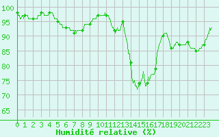 Courbe de l'humidit relative pour Le Mans (72)