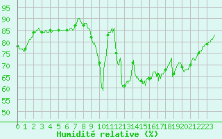 Courbe de l'humidit relative pour Caen (14)