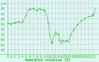 Courbe de l'humidit relative pour Chteaudun (28)