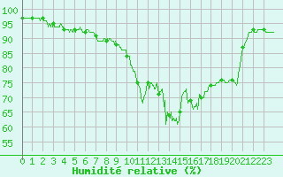 Courbe de l'humidit relative pour Pontoise - Cormeilles (95)