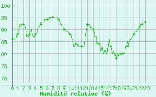 Courbe de l'humidit relative pour Ile de Groix (56)