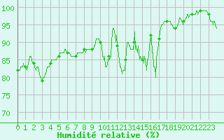 Courbe de l'humidit relative pour La Roche-sur-Yon (85)