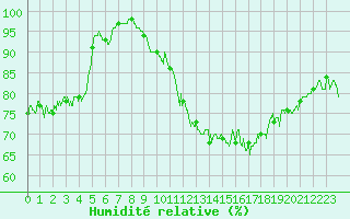 Courbe de l'humidit relative pour Biscarrosse (40)