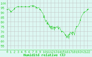 Courbe de l'humidit relative pour Rouvres-en-Wovre (55)